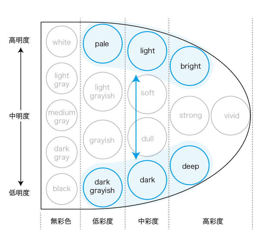 明度が対照的なトーン