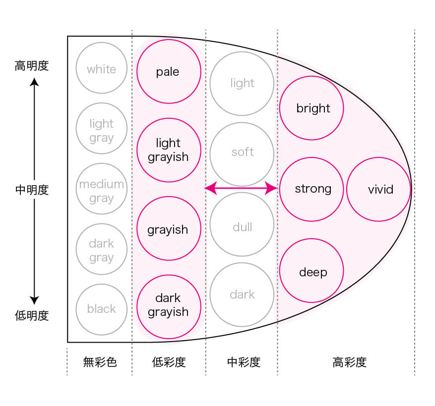 彩度が対照的なトーン