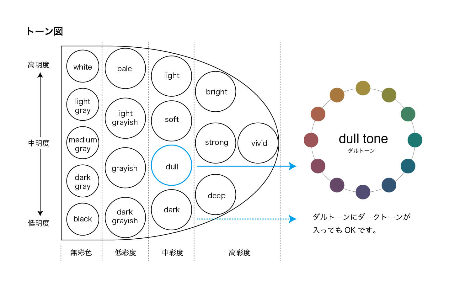 トーン図